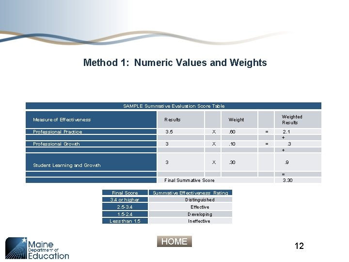 Method 1: Numeric Values and Weights SAMPLE Summative Evaluation Score Table Weighted Results Measure