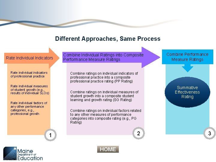 Different Approaches, Same Process Rate Individual Indicators Rate individual indicators of professional practice Combine