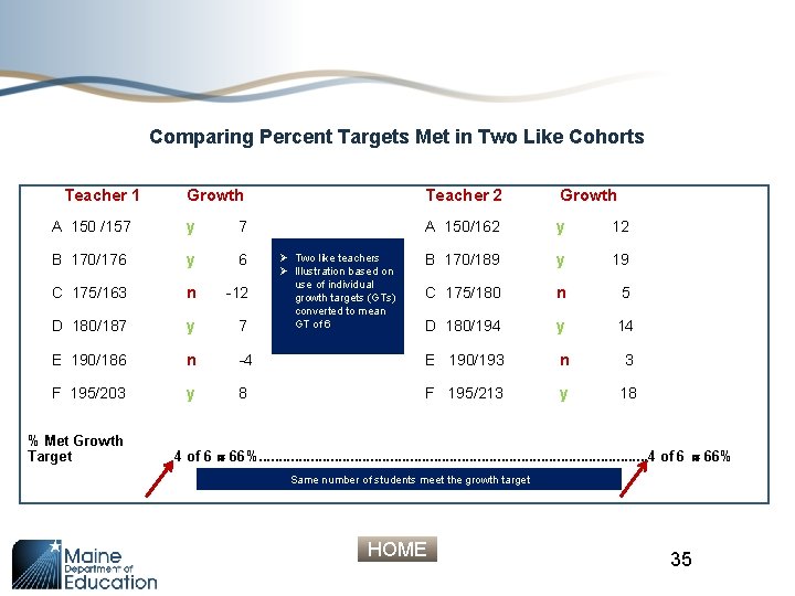 Comparing Percent Targets Met in Two Like Cohorts Teacher 1 Growth Teacher 2 Growth