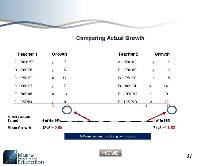 Comparing Actual Growth Teacher 1 Growth Teacher 2 � A 150 /157 y 7