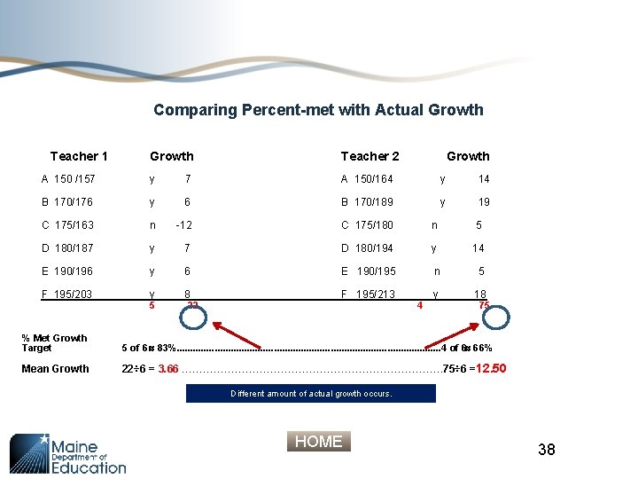 Comparing Percent-met with Actual Growth Teacher 1 Growth Teacher 2 � A 150 /157