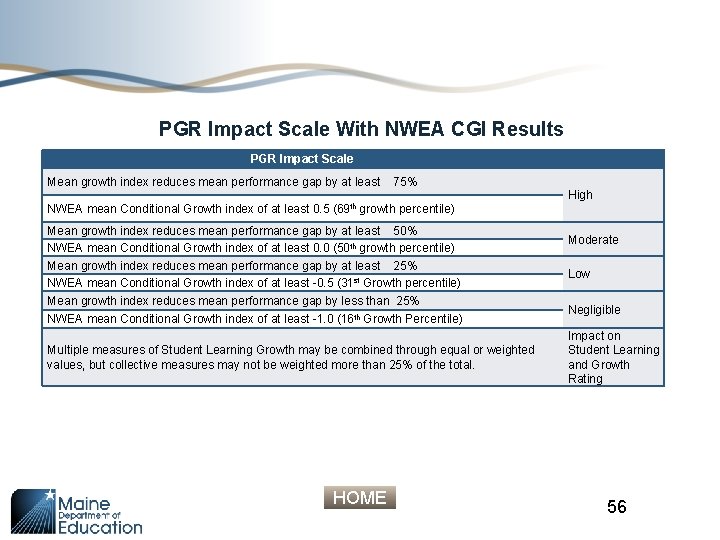 PGR Impact Scale With NWEA CGI Results PGR Impact Scale Mean growth index reduces