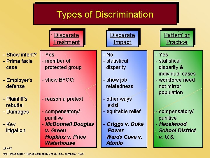 Types of Discrimination Disparate Treatment - Show intent? - Yes - member of -