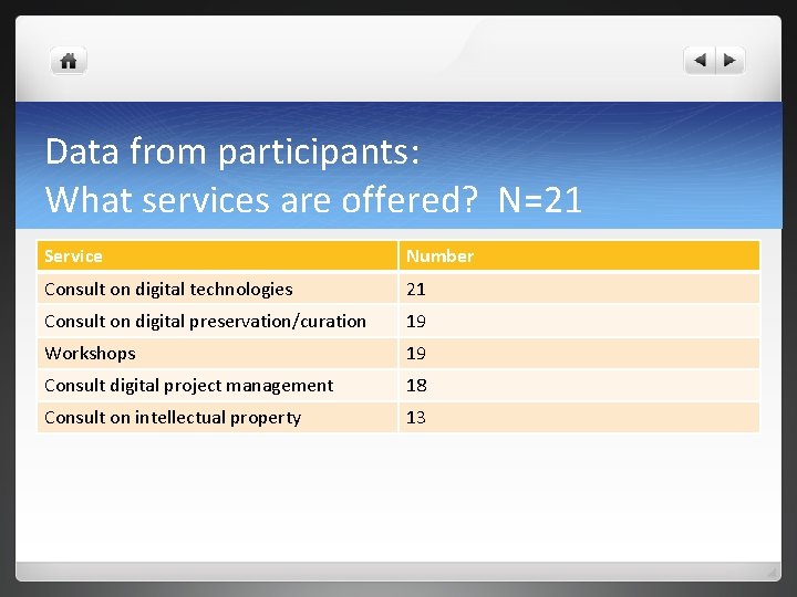 Data from participants: What services are offered? N=21 Service Number Consult on digital technologies