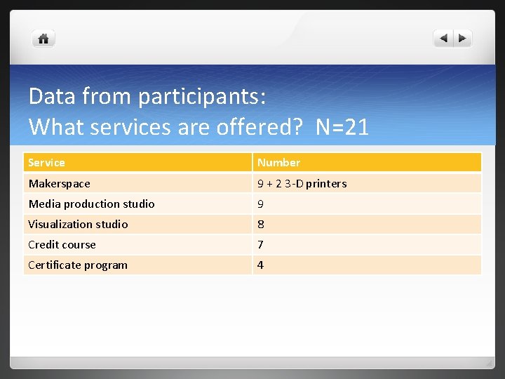 Data from participants: What services are offered? N=21 Service Number Makerspace 9 + 2