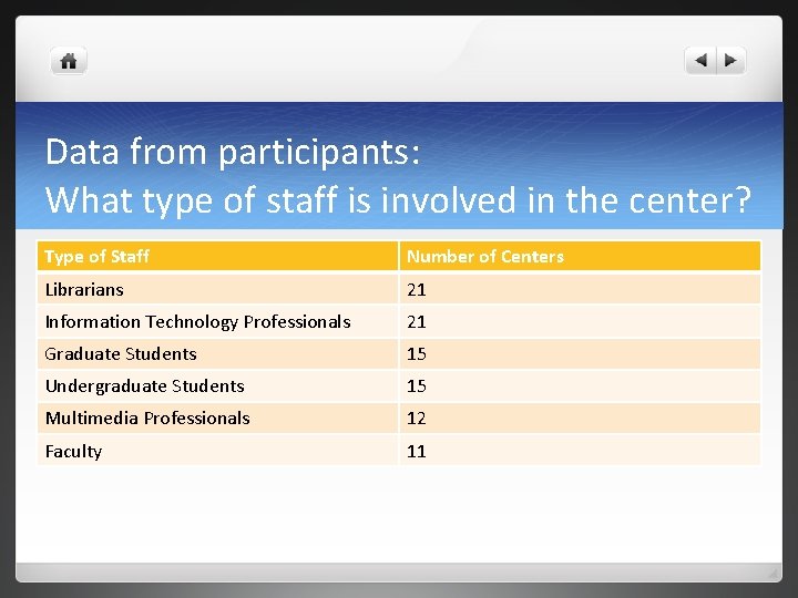 Data from participants: What type of staff is involved in the center? Type of