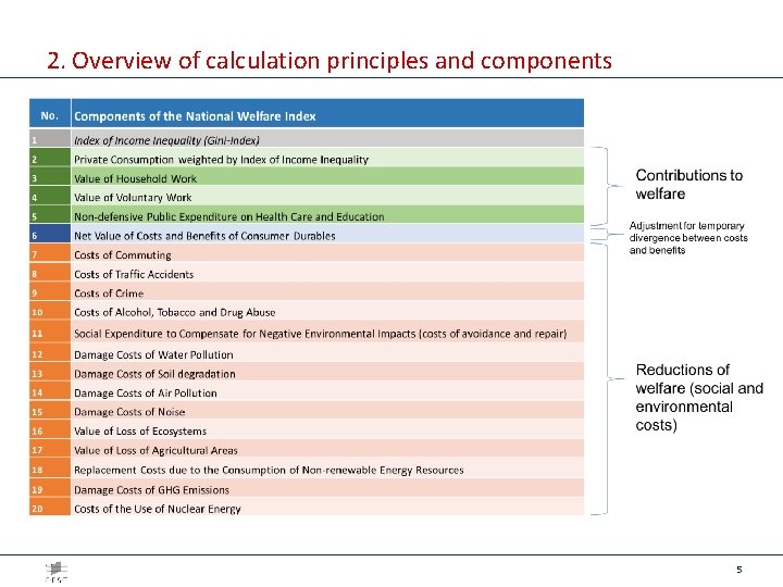 2. Overview of calculation principles and components 5 