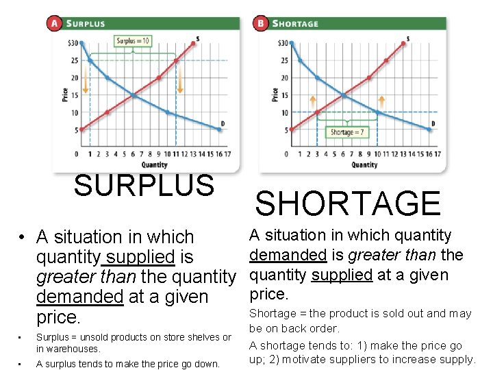 SURPLUS • A situation in which quantity supplied is greater than the quantity demanded