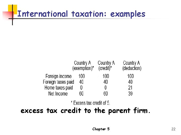 International taxation: examples n Country A, where the affiliate is located is a high-tax