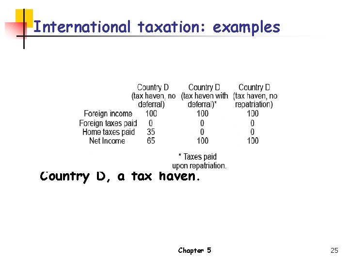 International taxation: examples n The tax treatment of affiliates located in Country D, a
