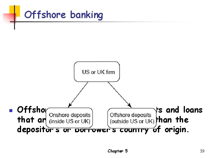 Offshore banking n Offshore banking refers to deposits and loans that are made in