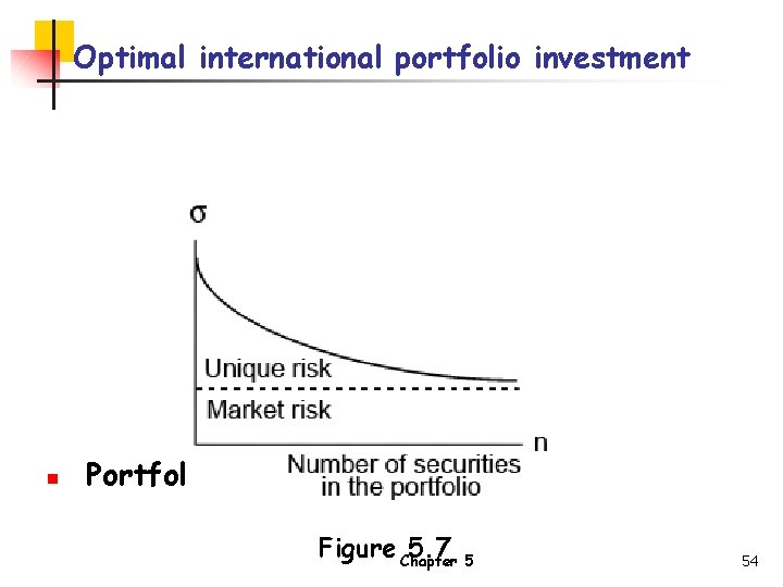 Optimal international portfolio investment n Portfolio diversification Figure Chapter 5. 7 5 54 
