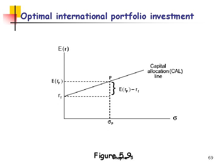 Optimal international portfolio investment Figure. Chapter 5. 95 69 