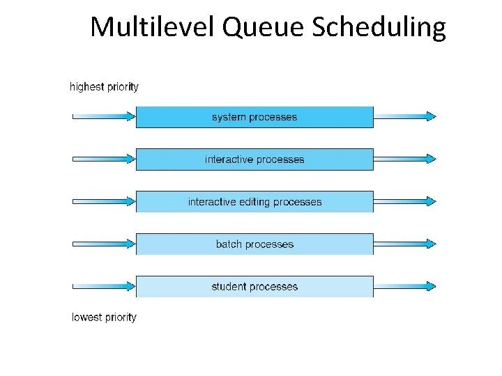 Multilevel Queue Scheduling 