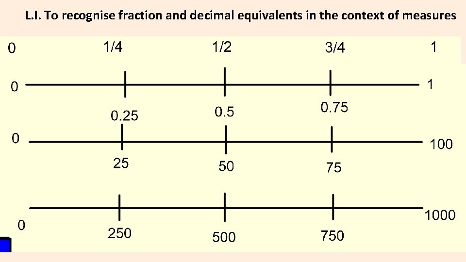 L. I. To recognise fraction and decimal equivalents in the context of measures 