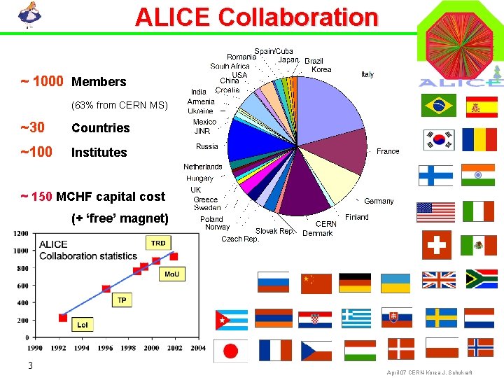 ALICE Collaboration ~ 1000 Members (63% from CERN MS) ~30 Countries ~100 Institutes ~