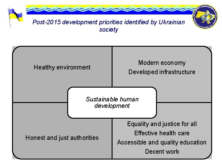 Post-2015 development priorities identified by Ukrainian society Healthy environment Modern economy Developed infrastructure Sustainable