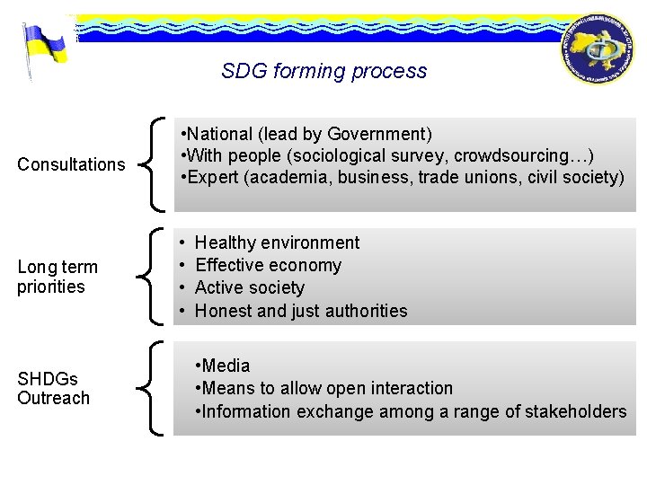 SDG forming process Consultations Long term priorities SHDGs Outreach • National (lead by Government)