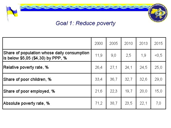 Goal 1: Reduce poverty 2000 2005 2010 2013 2015 Share of population whose daily