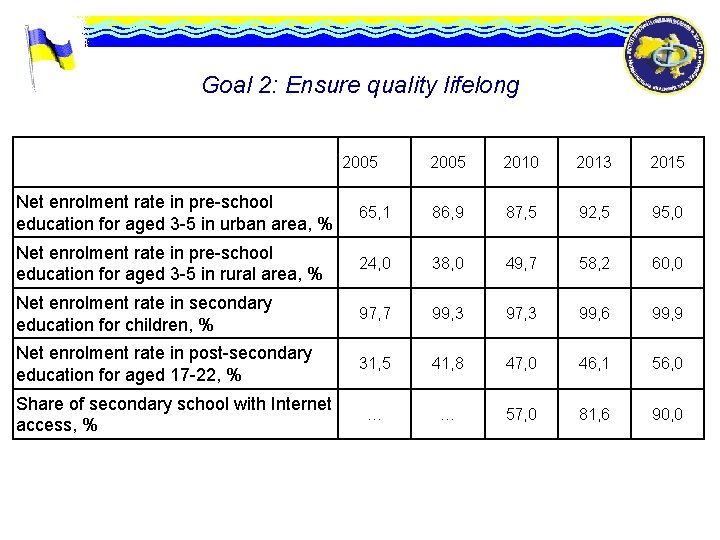 Goal 2: Ensure quality lifelong 2005 2010 2013 2015 Net enrolment rate in pre-school