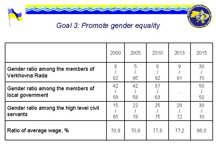 Goal 3: Promote gender equality 2000 2005 2010 2013 2015 Gender ratio among the