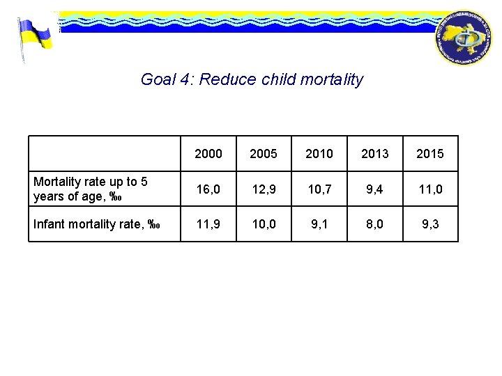 Goal 4: Reduce child mortality 2000 2005 2010 2013 2015 Mortality rate up to