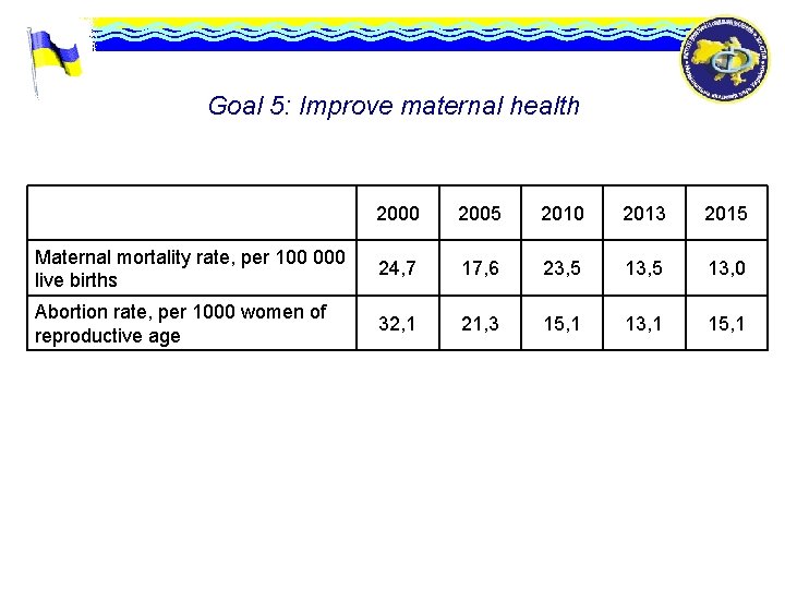Goal 5: Improve maternal health 2000 2005 2010 2013 2015 Maternal mortality rate, per