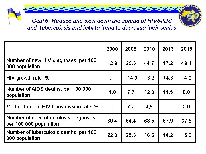 Goal 6: Reduce and slow down the spread of HIV/AIDS and tuberculosis and initiate