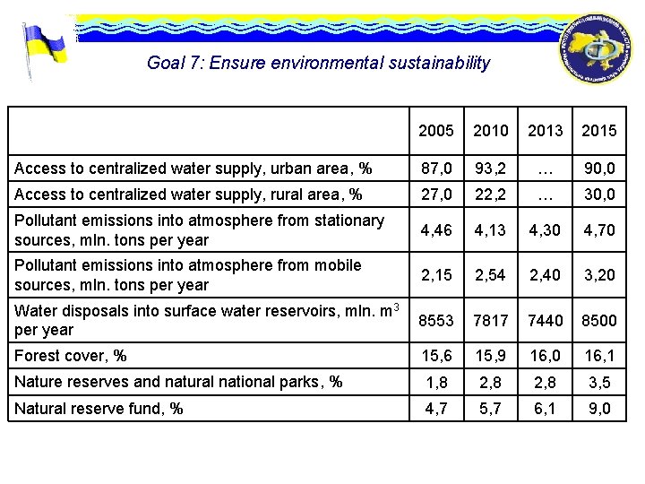 Goal 7: Ensure environmental sustainability 2005 2010 2013 2015 Access to centralized water supply,