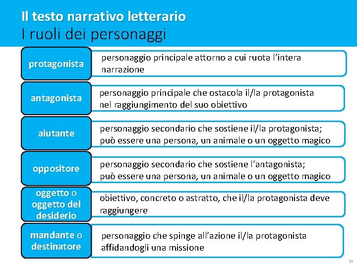 Il testo narrativo letterario I ruoli dei personaggi protagonista personaggio principale attorno a cui