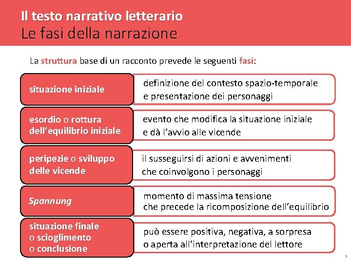 Il testo narrativo letterario Le fasi della narrazione La struttura base di un racconto