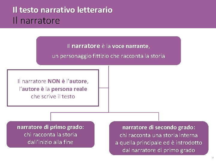 Il testo narrativo letterario Il narratore è la voce narrante, un personaggio fittizio che