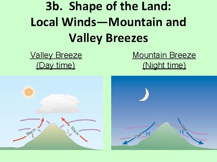 3 b. Shape of the Land: Local Winds—Mountain and Valley Breezes Valley Breeze (Day