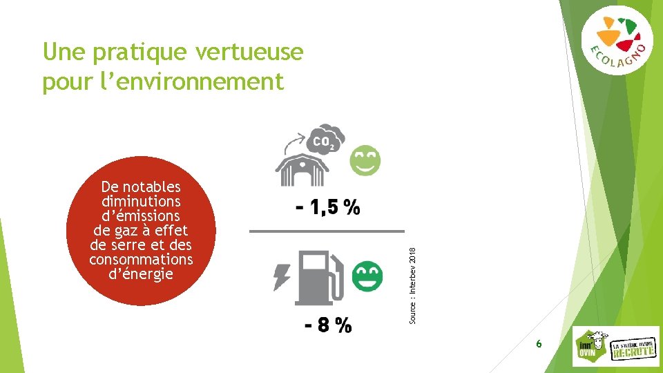 De notables diminutions d’émissions de gaz à effet de serre et des consommations d’énergie