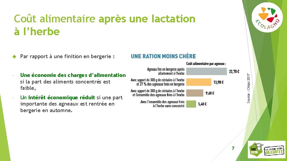  Par rapport à une finition en bergerie : - Une économie des charges