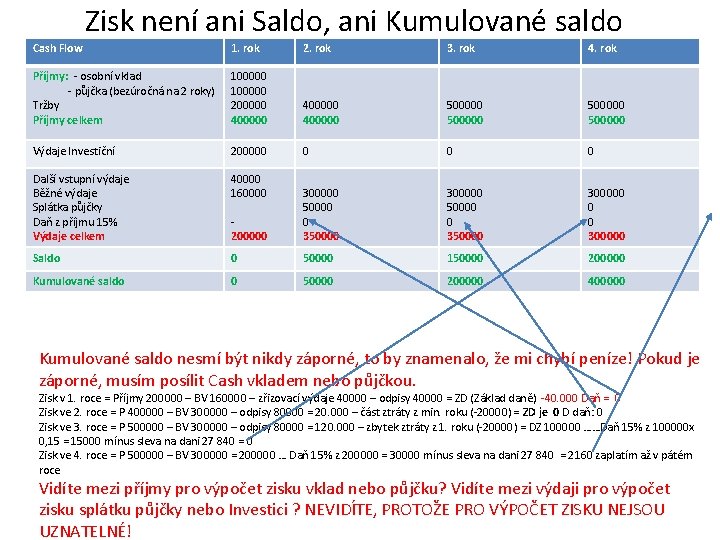 Zisk není ani Saldo, ani Kumulované saldo Cash Flow 1. rok 2. rok 3.