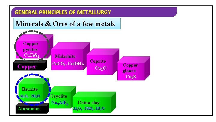 GENERAL PRINCIPLES OF METALLURGY Minerals & Ores of a few metals Copper pyrites Cu.