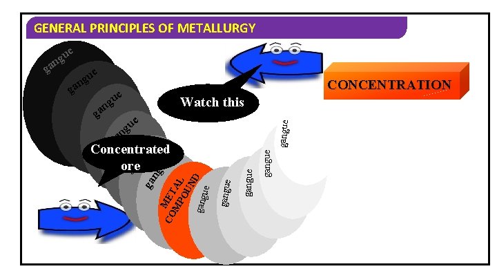 GENERAL PRINCIPLES OF METALLURGY e CONCENTRATION ue Watch this g e gangue CO MET