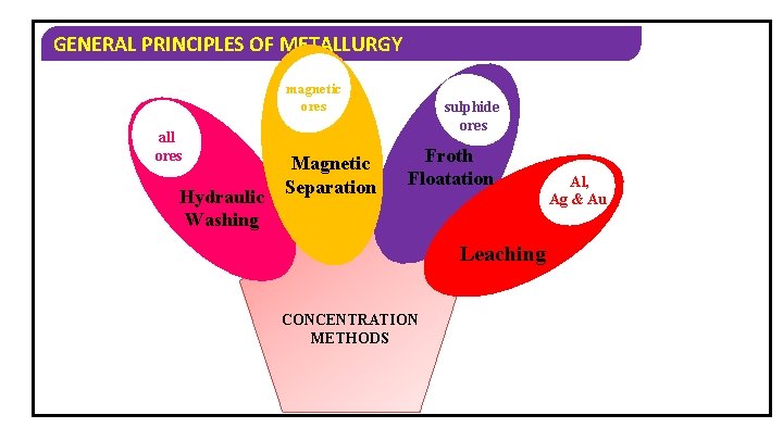 GENERAL PRINCIPLES OF METALLURGY magnetic ores all ores Hydraulic Washing Magnetic Separation sulphide ores