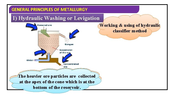 GENERAL PRINCIPLES OF METALLURGY I) Hydraulic Washing or Levigation Working & using of hydraulic