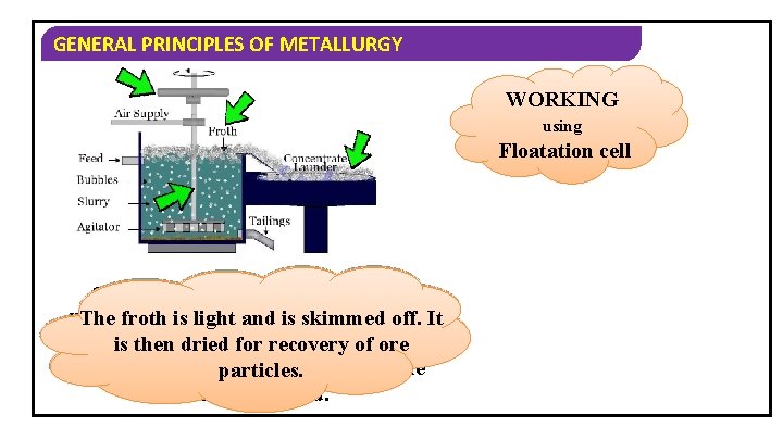 GENERAL PRINCIPLES OF METALLURGY WORKING using Floatation cell a suspension of the powdered ore