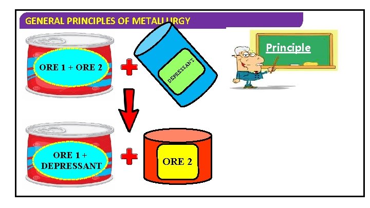 GENERAL PRINCIPLES OF METALLURGY Principle T AN SS ORE 1 + ORE 2 RE