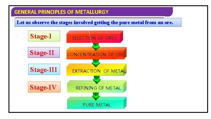 GENERAL PRINCIPLES OF METALLURGY Metals find their applications in allthewalks of life. Let us