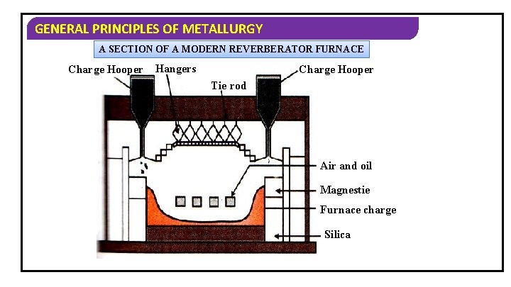 GENERAL PRINCIPLES OF METALLURGY A SECTION OF A MODERN REVERBERATOR FURNACE Charge Hooper Hangers