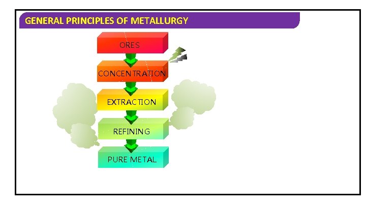 GENERAL PRINCIPLES OF METALLURGY ORES CONCENTRATION EXTRACTION REFINING PURE METAL 