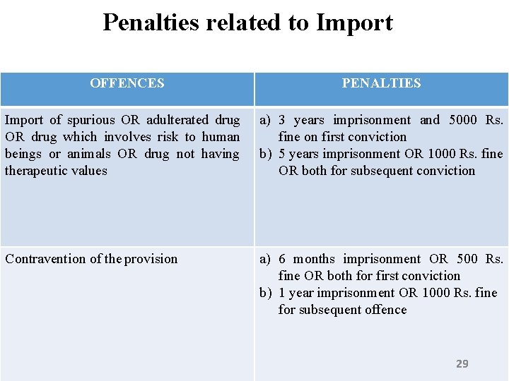 Penalties related to Import OFFENCES PENALTIES Import of spurious OR adulterated drug OR drug