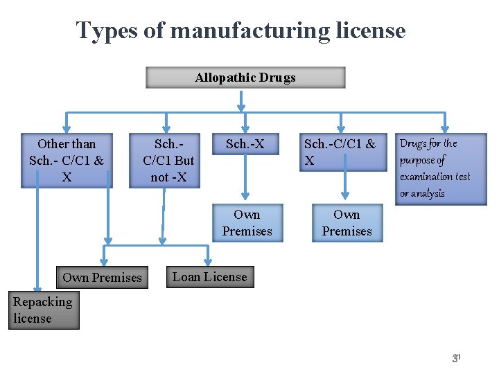 Types of manufacturing license Allopathic Drugs Other than Sch. - C/C 1 & X