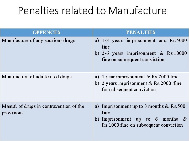 Penalties related to Manufacture OFFENCES PENALTIES Manufacture of any spurious drugs a) 1 -3