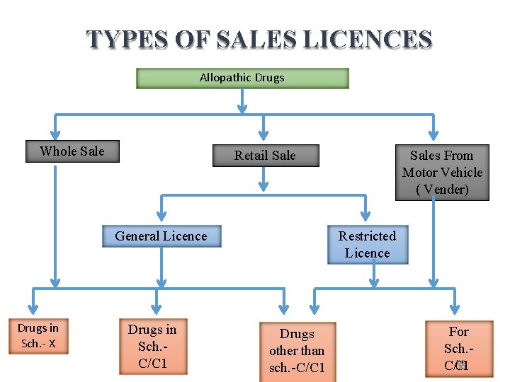 TYPES OF SALES LICENCES Allopathic Drugs Whole Sale Retail Sale Restricted Licence General Licence