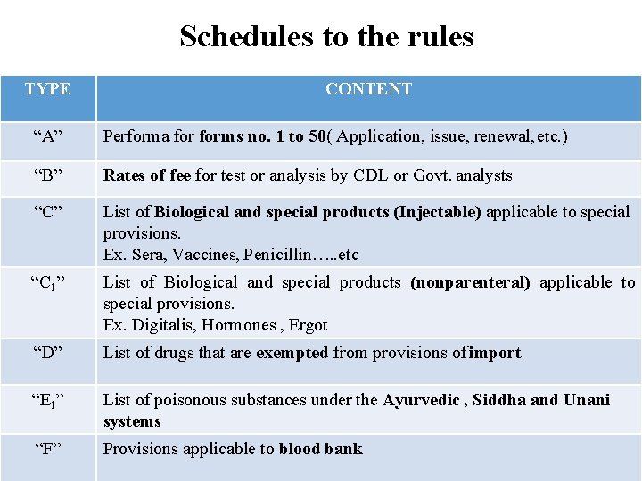 Schedules to the rules TYPE CONTENT “A” Performa forms no. 1 to 50( Application,